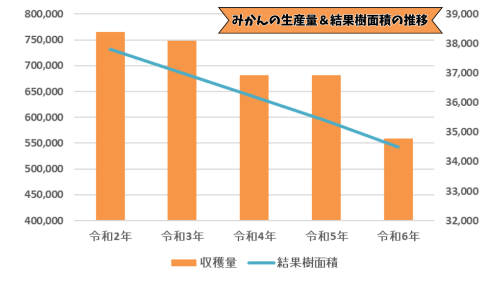 みかんの生産量＆結果樹面積の推移