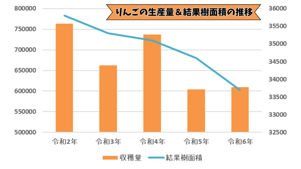 リンゴの生産量＆結果樹面積の推移