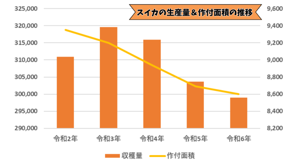 スイカの生産量＆作付面積の推移