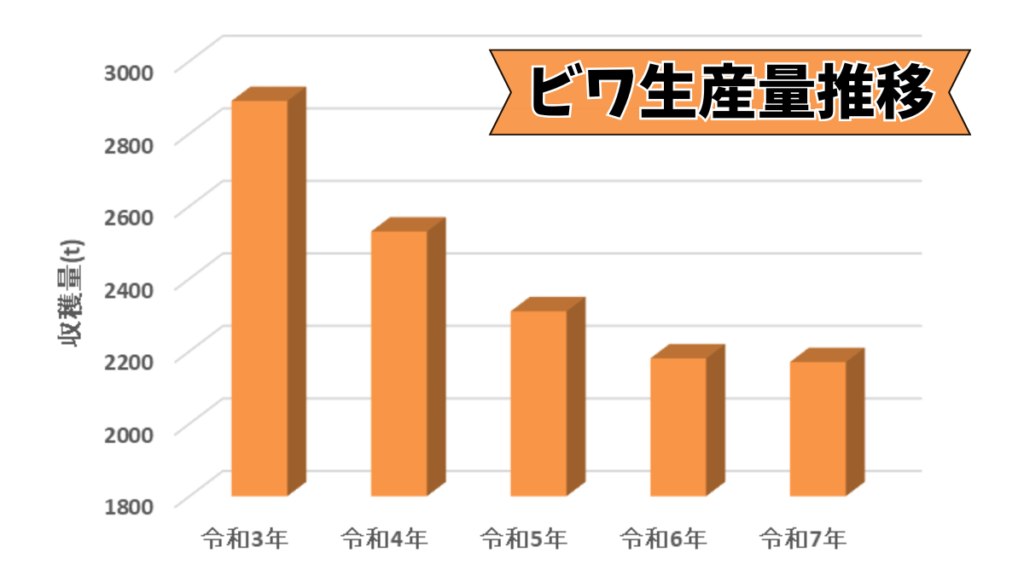 ビワの生産量推移