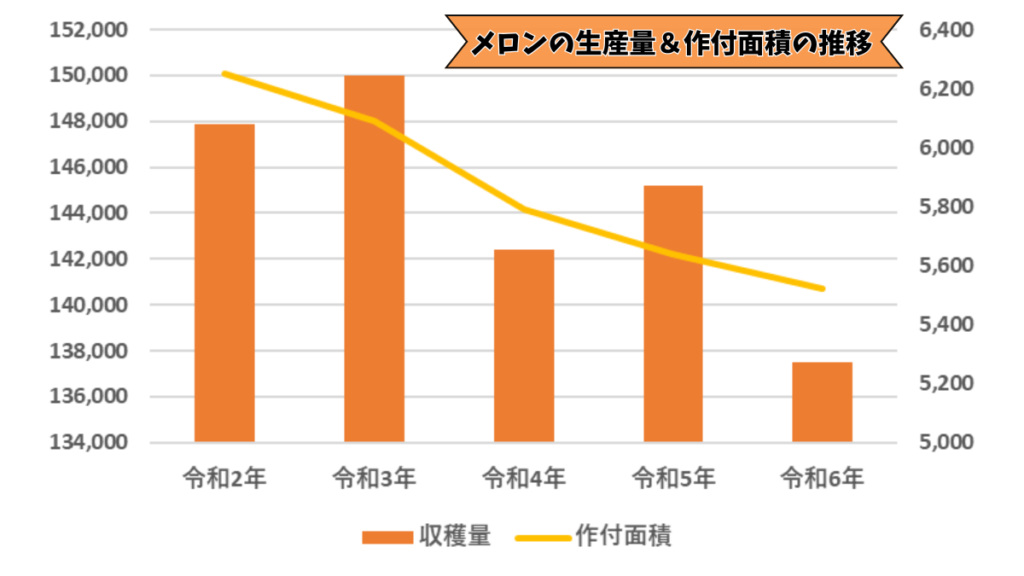 メロンの生産量＆作付面積の推移