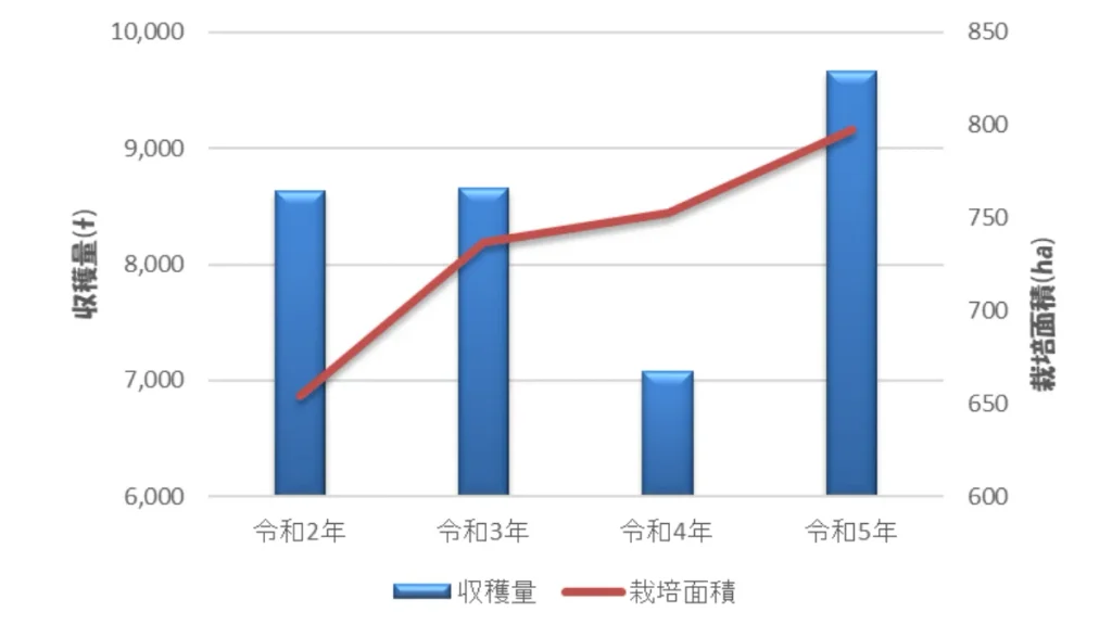 国産レモンの収穫量&栽培面積の推移